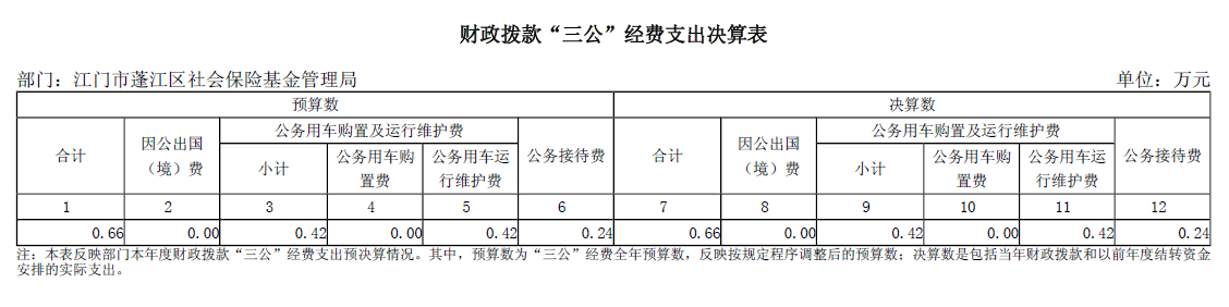 財政撥款“三公”經(jīng)費(fèi)支出決算表.png