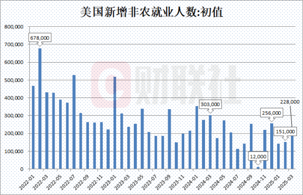 杠桿配資業務 美國3月非農就業人數增加22.8萬人 高于預期