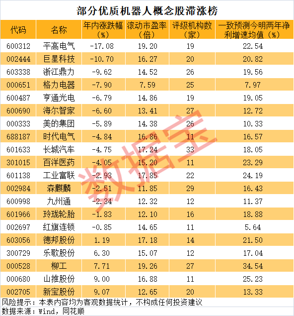 最大線上配資 滯漲的優質低估值機器人概念股曝光，20家公司上榜！