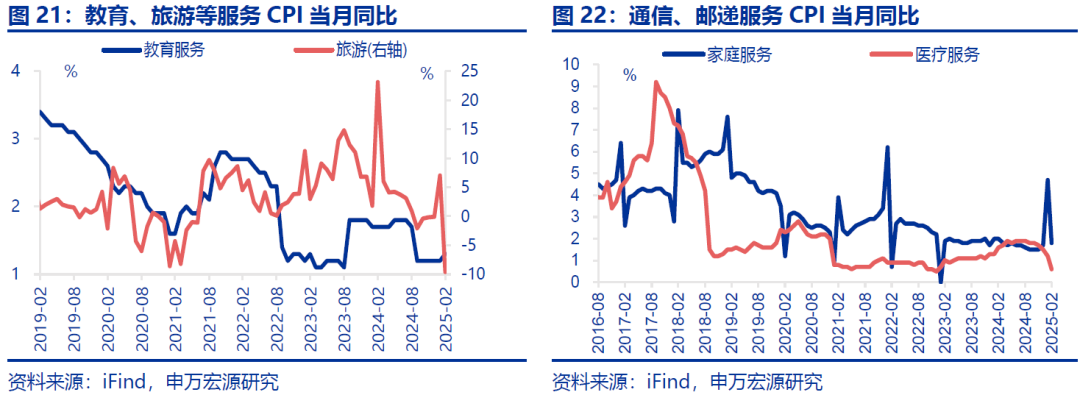 本文作者：趙偉、屠強，來源：申萬宏源宏觀，原文標題：《“春節錯位”下的“弱通脹”》