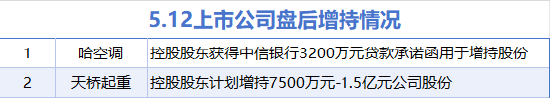 十大配資平臺 5月12日增減持匯總：哈空調等2股增持 中文在線等23股減持（表）