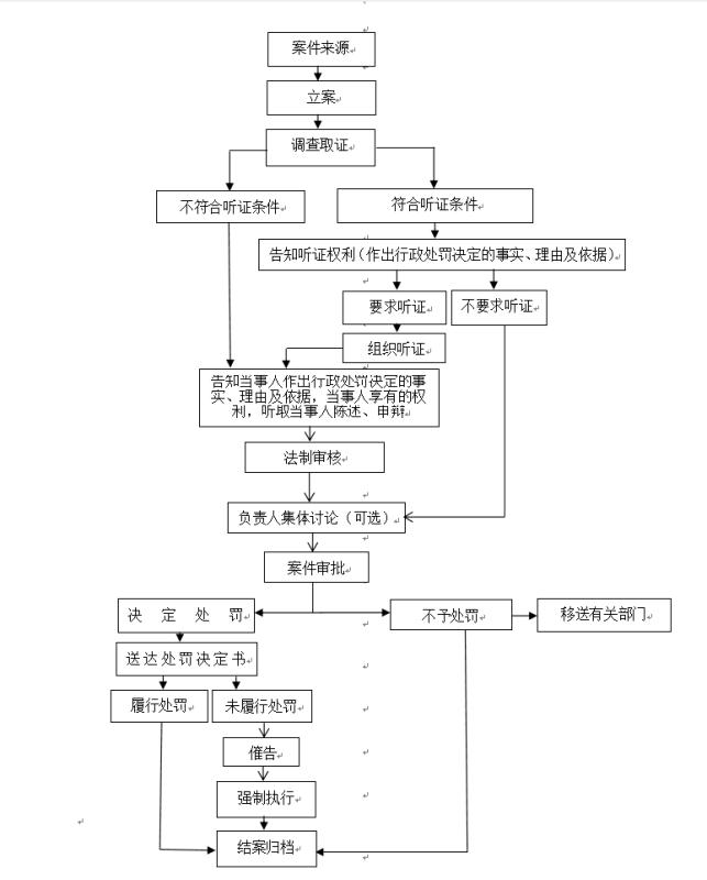 2018年427號(hào)-行政執(zhí)法流程圖.jpg